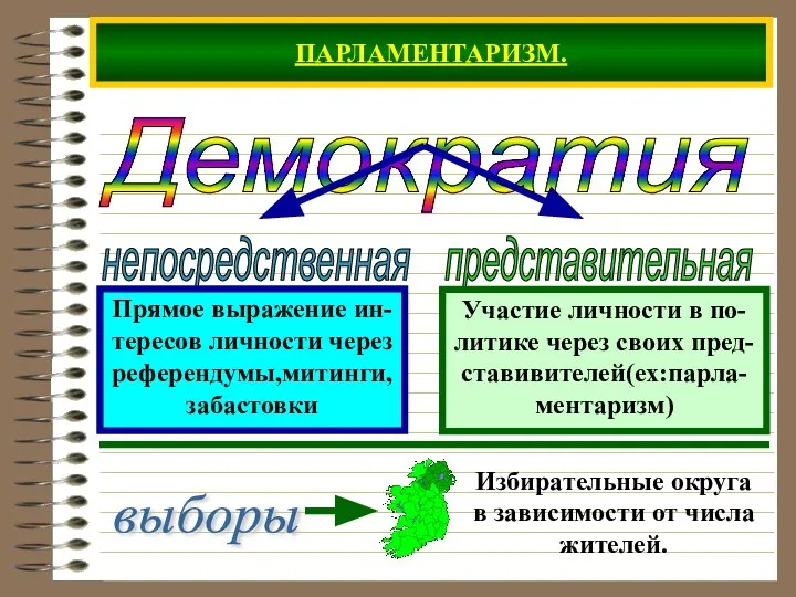 ПАРЛАМЕНТАРИЗМ. Демократия Прямое выражение ин- тересов личности через референдумы,митинги, забастовки Участие