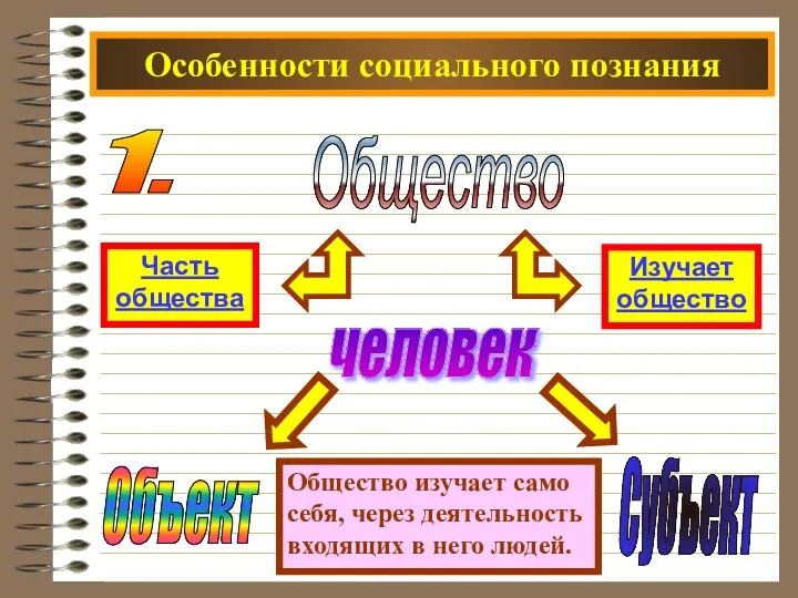 Особенности социального познания Общество человек 1. Общество изучает само себя, через деятельность входящих в него людей.