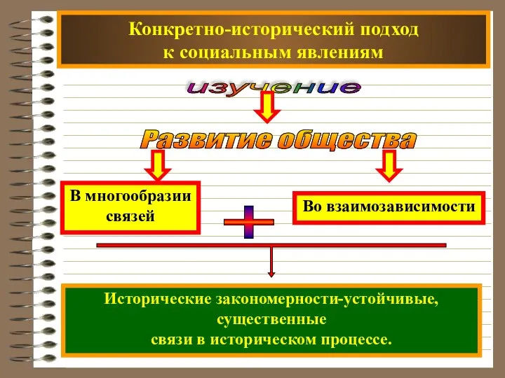 Конкретно-исторический подход к социальным явлениям Развитие общества Исторические закономерности-устойчивые,существенные связи в