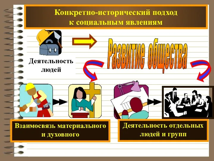 Конкретно-исторический подход к социальным явлениям Развитие общества