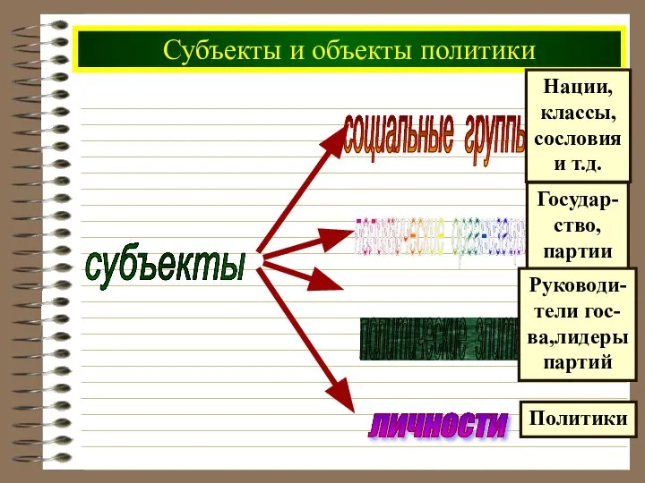 Субъекты и объекты политики субъекты Нации, классы, сословия и т.д. Государ-