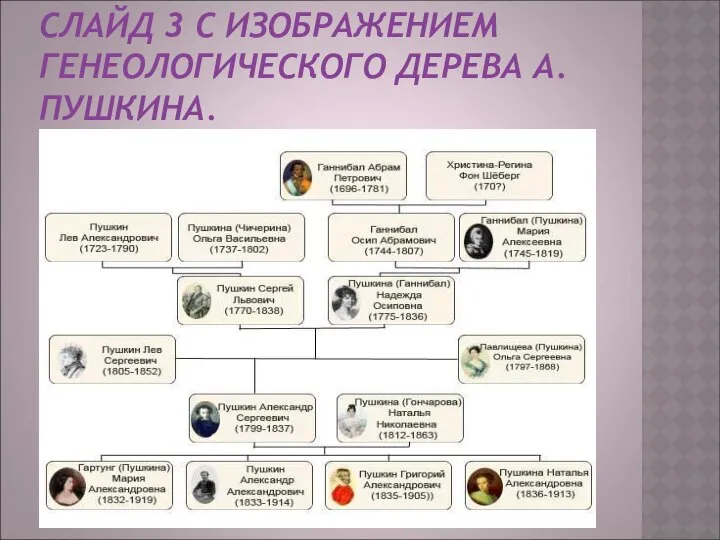 СЛАЙД 3 С ИЗОБРАЖЕНИЕМ ГЕНЕОЛОГИЧЕСКОГО ДЕРЕВА А.ПУШКИНА.