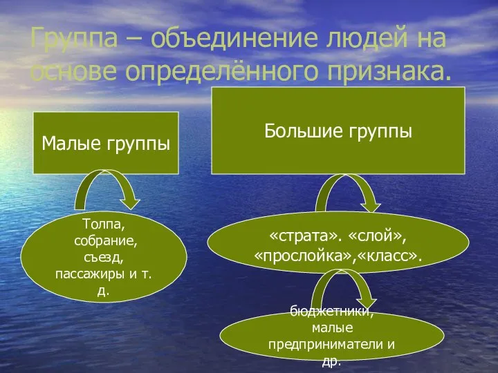 Группа – объединение людей на основе определённого признака. Малые группы Большие