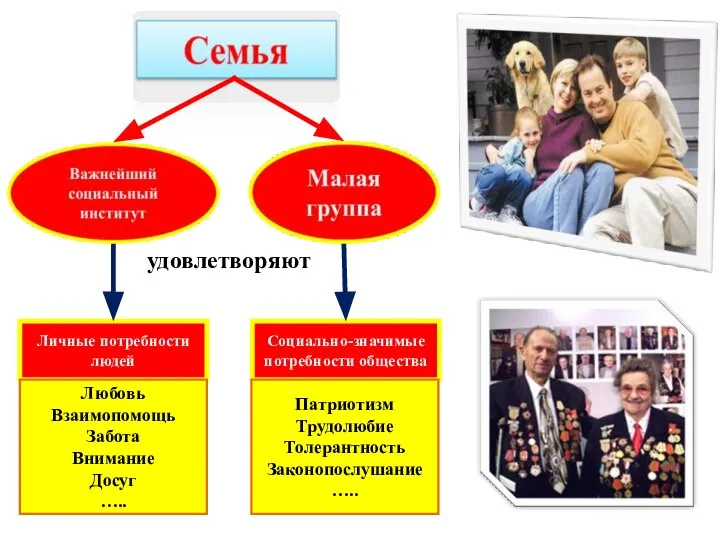 удовлетворяют Личные потребности людей Социально-значимые потребности общества Любовь Взаимопомощь Забота Внимание