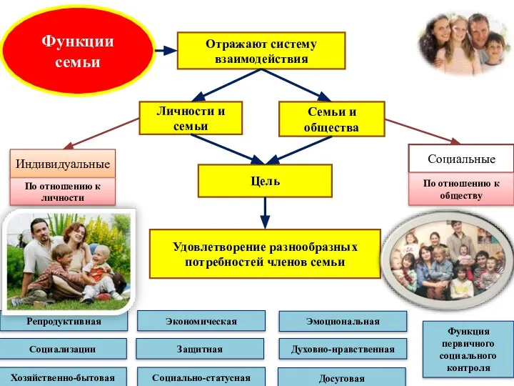 Функции семьи Отражают систему взаимодействия Личности и семьи Семьи и общества