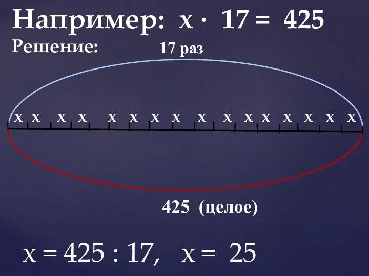 Например: х · 17 = 425 Решение: х х х х