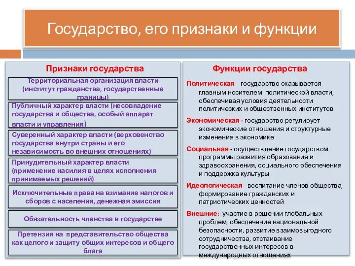 Государство, его признаки и функции Признаки государства Функции государства Политическая -