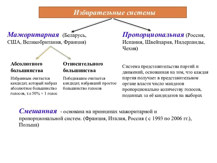 Избирательные системы Мажоритарная (Беларусь, США, Великобритания, Франция) Пропорциональная (Россия, Испания, Швейцария,