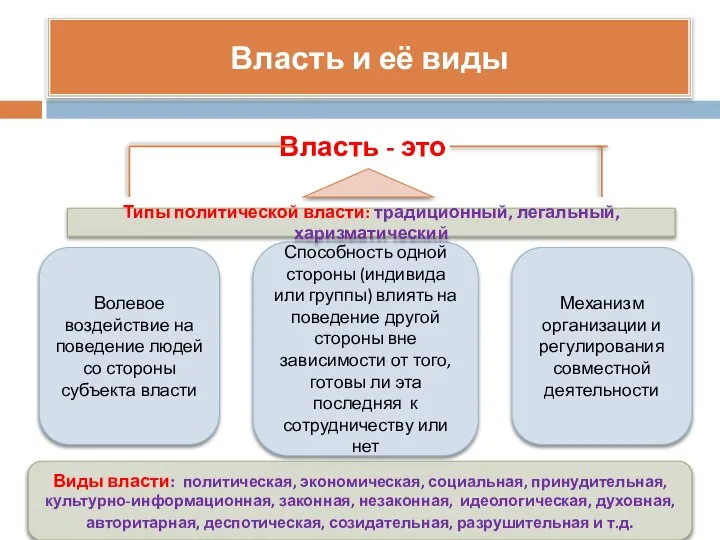 Власть и её виды Власть - это Волевое воздействие на поведение