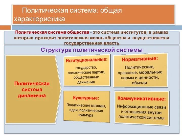 Политическая система: общая характеристика Структура политической системы Политическая система динамична Политическая