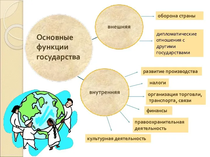 Основные функции государства оборона страны дипломатические отношения с другими государствами финансы