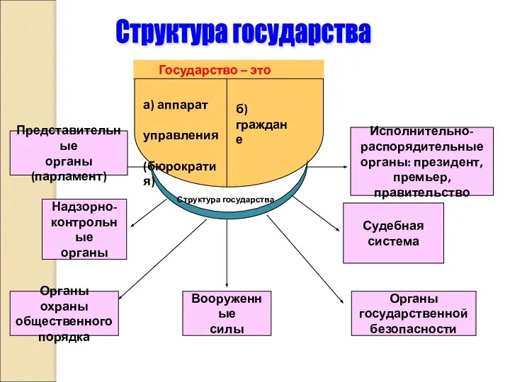 Структура государства Государство – это а) аппарат управления (бюрократия) б)граждане Структура