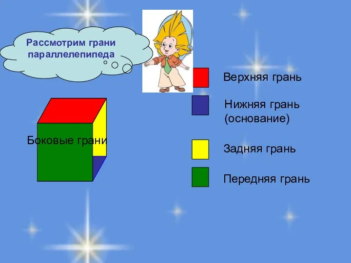 Верхняя грань Нижняя грань (основание) Задняя грань Передняя грань Боковые грани Рассмотрим грани параллелепипеда