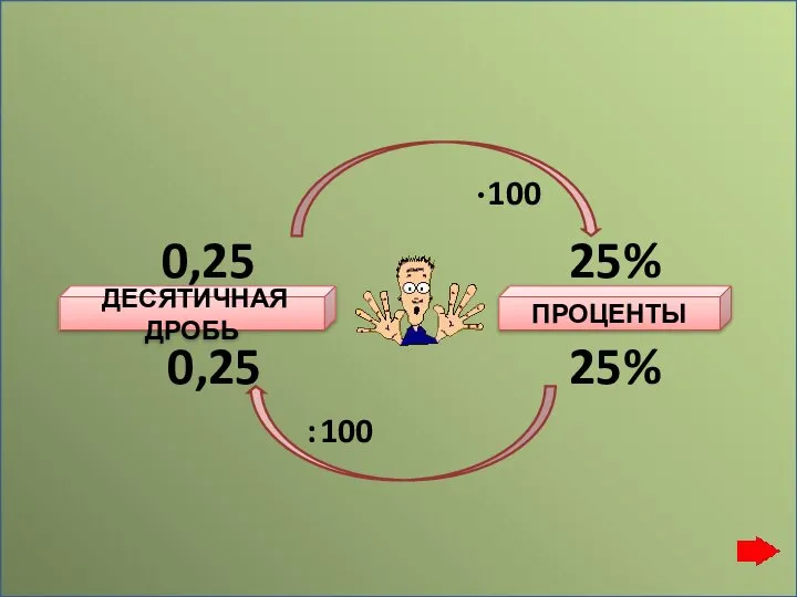 ДЕСЯТИЧНАЯ ДРОБЬ ПРОЦЕНТЫ 25% 0,25 25% 0,25