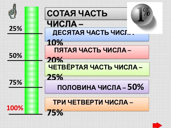 СОТАЯ ЧАСТЬ ЧИСЛА – ДЕСЯТАЯ ЧАСТЬ ЧИСЛА – 10% ПЯТАЯ ЧАСТЬ