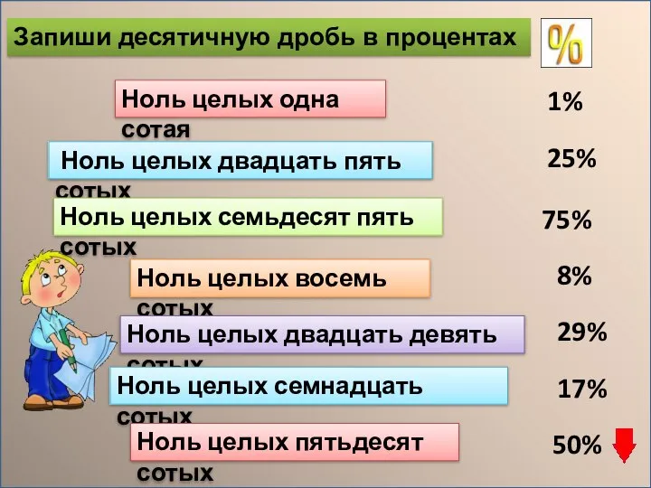 Запиши десятичную дробь в процентах 1% 25% 75% 8% 29% 17%