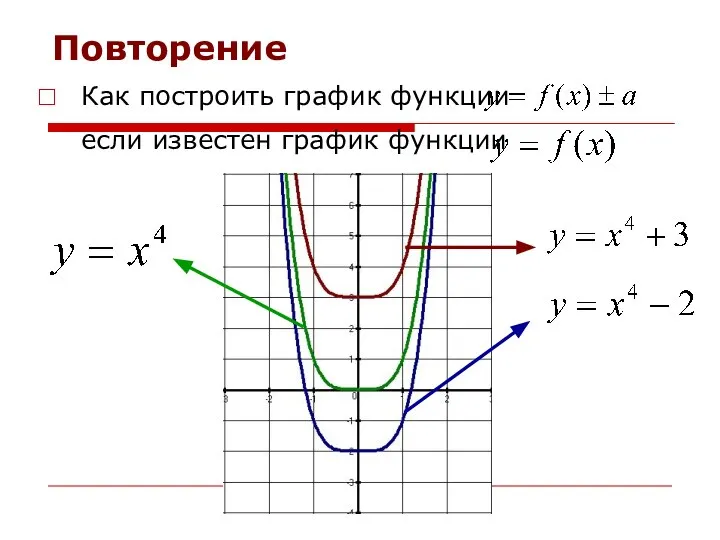 Повторение Как построить график функции если известен график функции