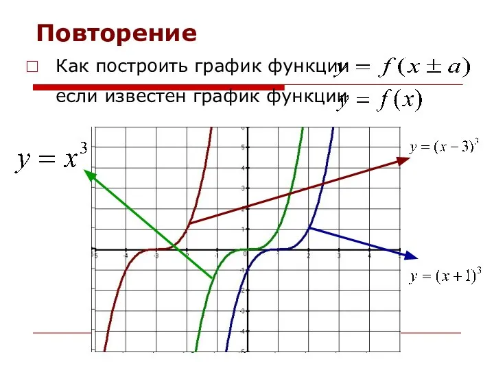 Повторение Как построить график функции если известен график функции