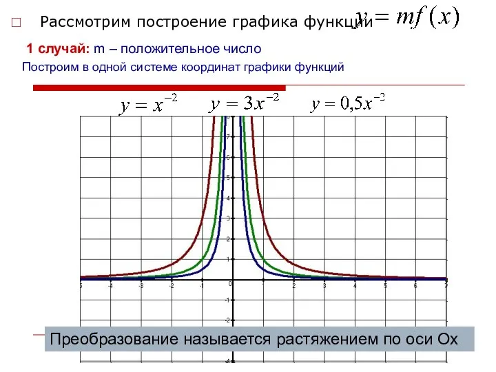 Рассмотрим построение графика функции 1 случай: m – положительное число Построим