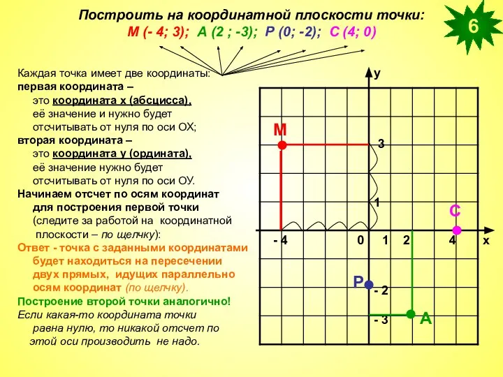 Построить на координатной плоскости точки: М (- 4; 3); А (2