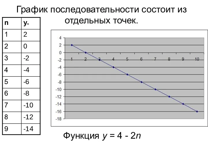 Функция у = 4 - 2n График последовательности состоит из отдельных точек.