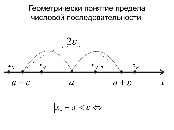 Геометрически понятие предела числовой последовательности.
