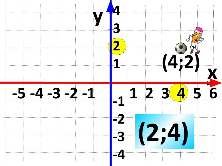 y x (2;4) 4 3 2 1 -1 -2 -3 -4