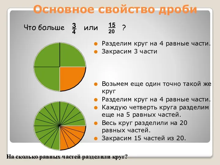 Основное свойство дроби Разделим круг на 4 равные части. Закрасим 3