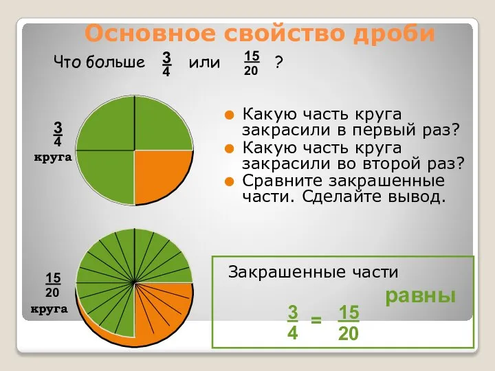 Основное свойство дроби Какую часть круга закрасили в первый раз? Какую