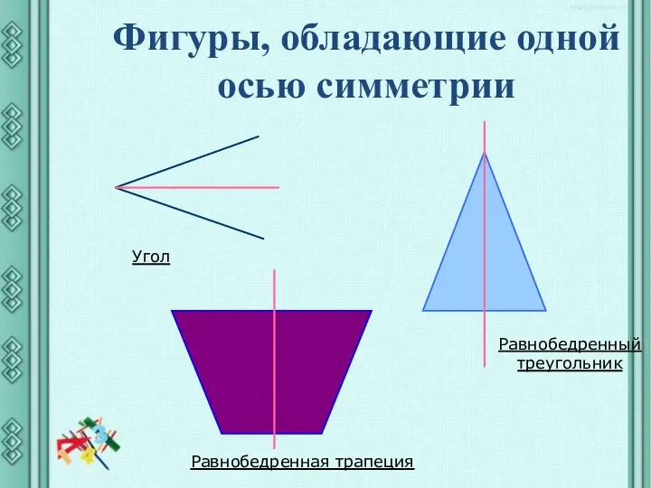 Фигуры, обладающие одной осью симметрии Равнобедренная трапеция Равнобедренный треугольник Угол