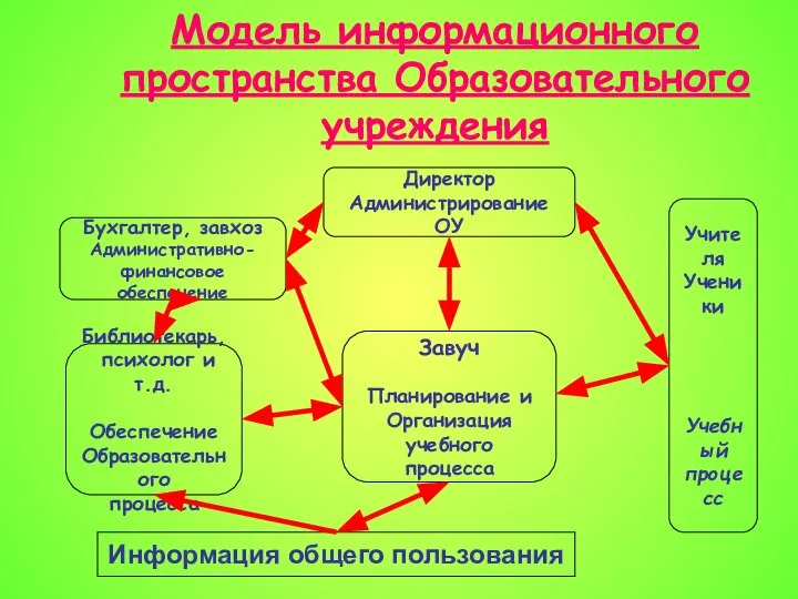 Модель информационного пространства Образовательного учреждения Учителя Ученики Учебный процесс Директор Администрирование