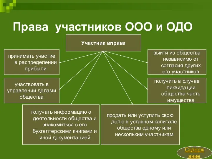 Права участников ООО и ОДО Содержание Участник вправе участвовать в управлении