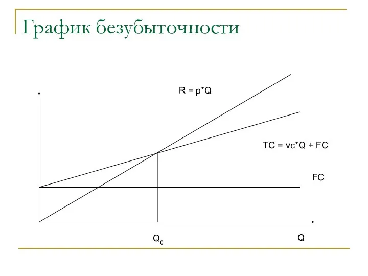 График безубыточности Q FC TC = vc*Q + FC R = p*Q Q0