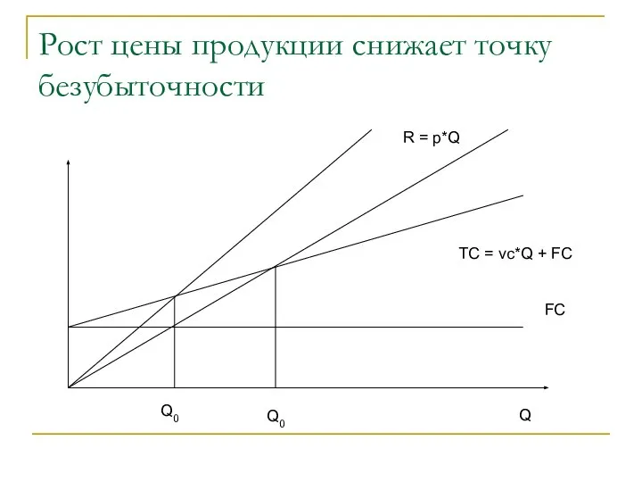 Рост цены продукции снижает точку безубыточности Q FC TC = vc*Q