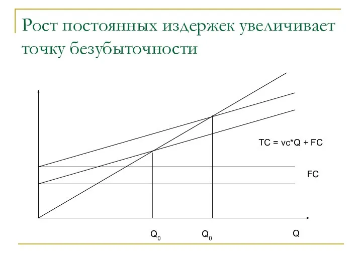 Рост постоянных издержек увеличивает точку безубыточности Q FC TC = vc*Q + FC Q0 Q0