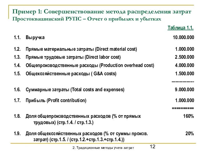 Пример 1: Совершенствование метода распределения затрат Простоквашинский РУПС – Отчет о