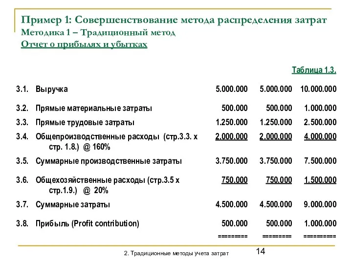 Пример 1: Совершенствование метода распределения затрат Методика 1 – Традиционный метод