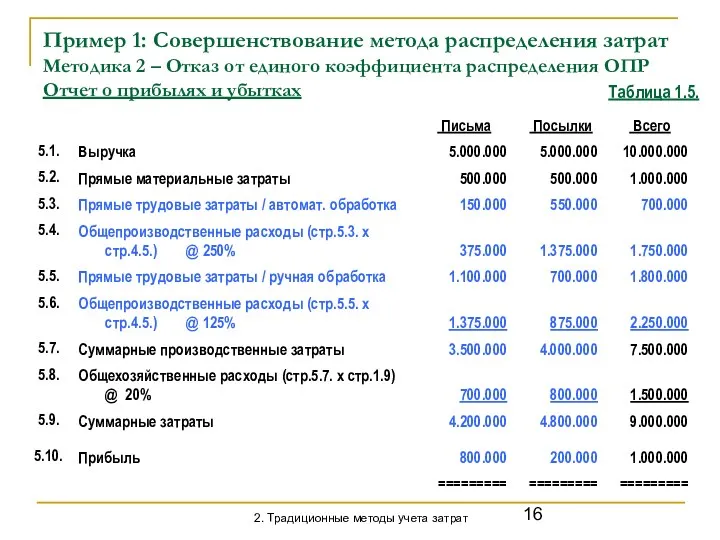 Пример 1: Совершенствование метода распределения затрат Методика 2 – Отказ от