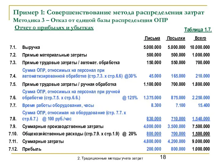 Пример 1: Совершенствование метода распределения затрат Методика 3 – Отказ от