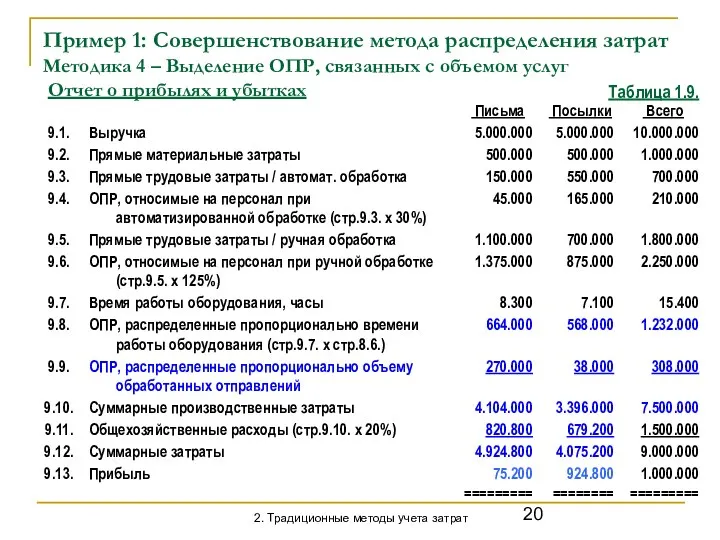 Пример 1: Совершенствование метода распределения затрат Методика 4 – Выделение ОПР,