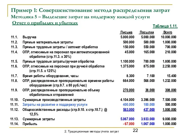 Пример 1: Совершенствование метода распределения затрат Методика 5 – Выделение затрат