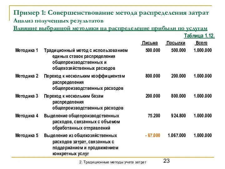 Пример 1: Совершенствование метода распределения затрат Анализ полученных результатов Влияние выбранной