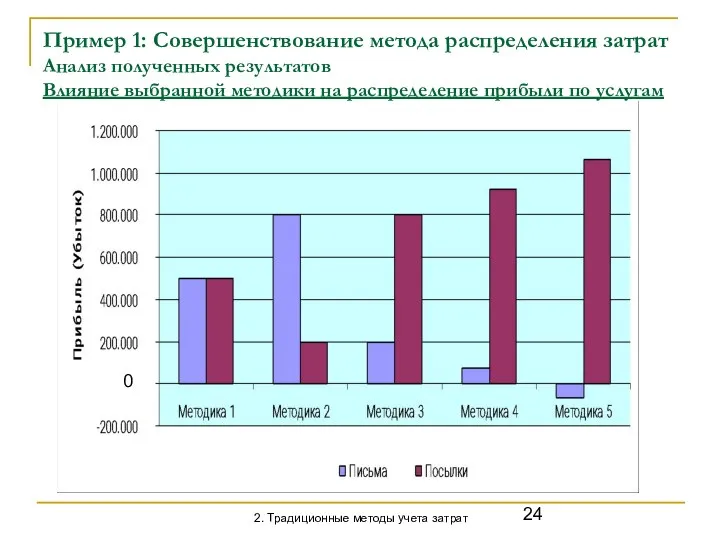 Пример 1: Совершенствование метода распределения затрат Анализ полученных результатов Влияние выбранной