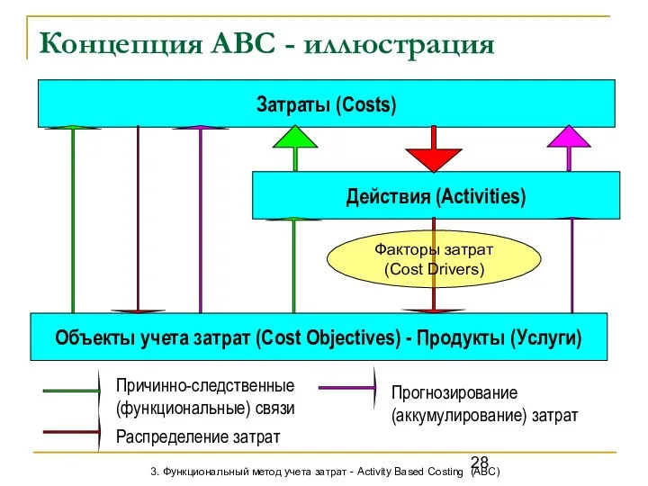 Концепция АВС - иллюстрация Затраты (Costs) Действия (Activities) Объекты учета затрат