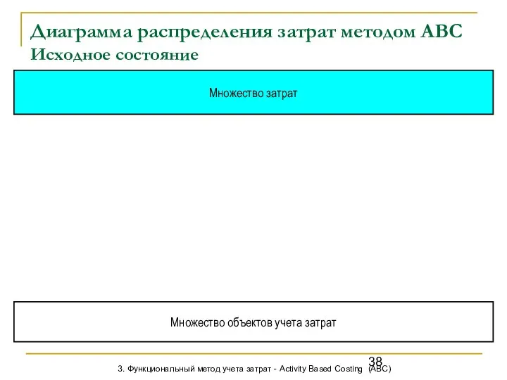 Диаграмма распределения затрат методом АВС Исходное состояние Множество затрат Множество объектов