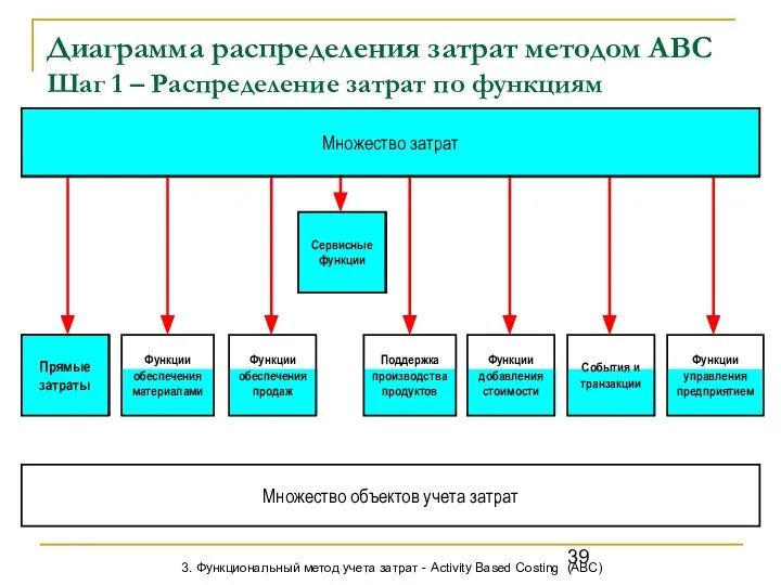 Диаграмма распределения затрат методом АВС Шаг 1 – Распределение затрат по