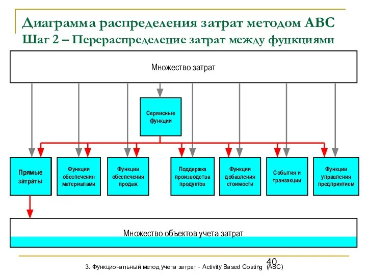 Диаграмма распределения затрат методом АВС Шаг 2 – Перераспределение затрат между