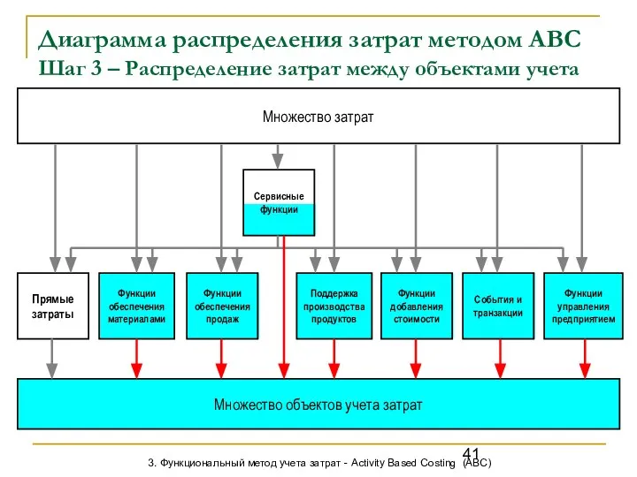 Диаграмма распределения затрат методом АВС Шаг 3 – Распределение затрат между