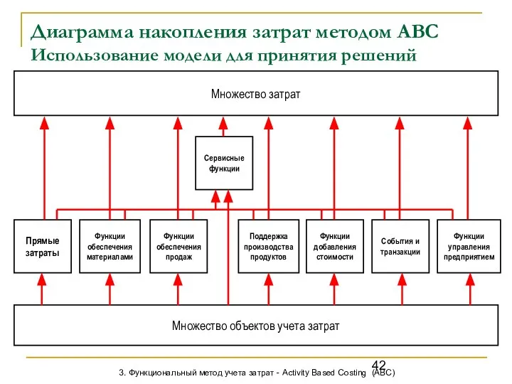 Диаграмма накопления затрат методом АВС Использование модели для принятия решений Множество