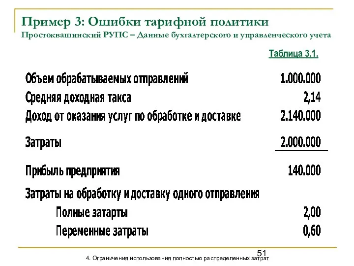 Пример 3: Ошибки тарифной политики Простоквашинский РУПС – Данные бухгалтерского и